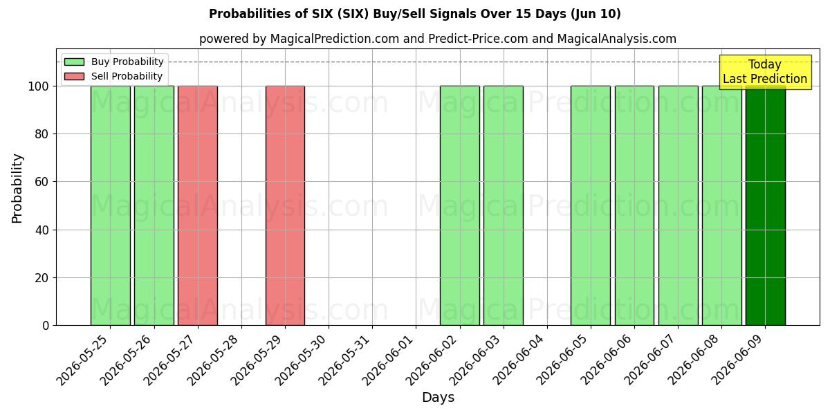 Probabilities of شش (SIX) Buy/Sell Signals Using Several AI Models Over 5 Days (10 Jun) 
