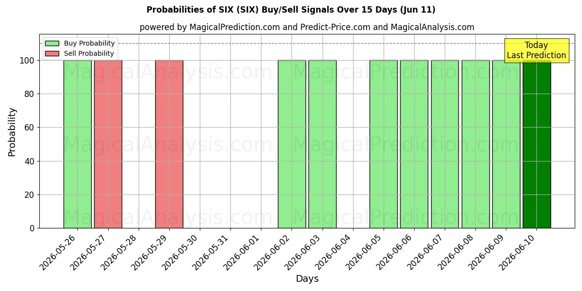 Probabilities of SIX (SIX) Buy/Sell Signals Using Several AI Models Over 5 Days (11 Jun) 