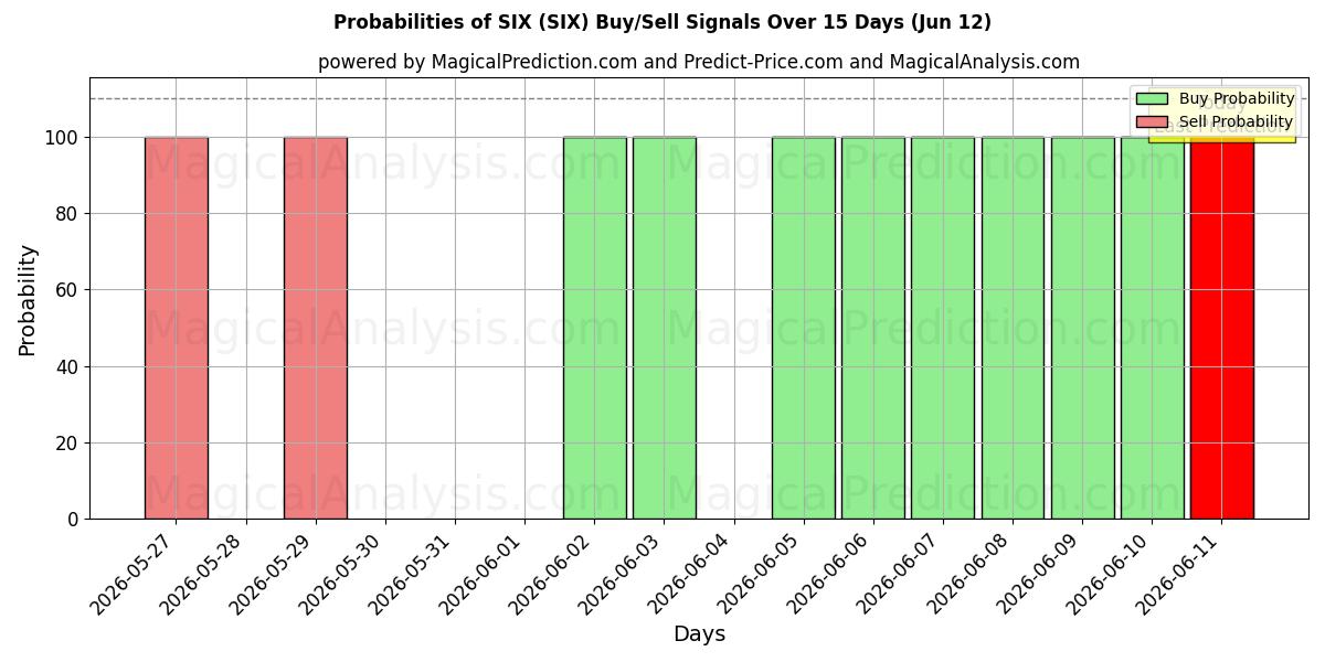 Probabilities of SEIS (SIX) Buy/Sell Signals Using Several AI Models Over 5 Days (12 Jun) 