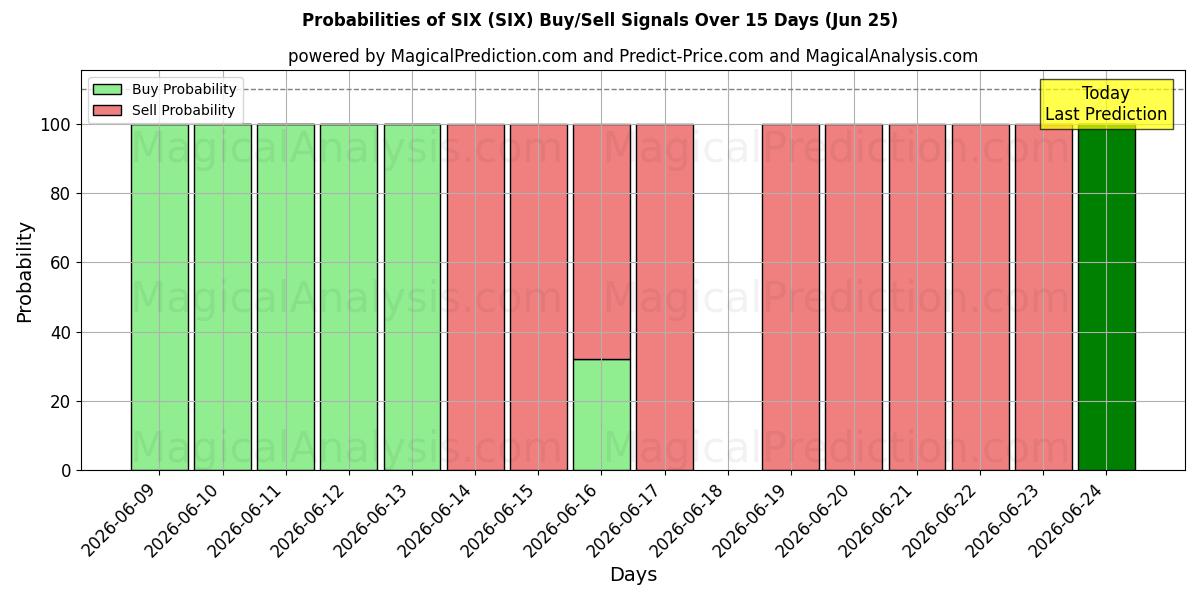 Probabilities of SIX (SIX) Buy/Sell Signals Using Several AI Models Over 5 Days (18 Jun) 