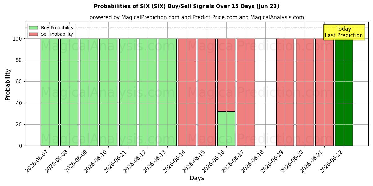 Probabilities of SIX (SIX) Buy/Sell Signals Using Several AI Models Over 5 Days (23 Jun) 