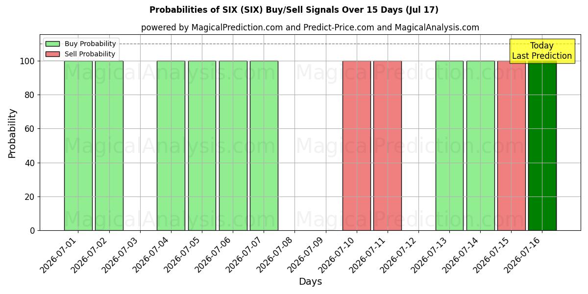 Probabilities of SEKS (SIX) Buy/Sell Signals Using Several AI Models Over 5 Days (17 Jul) 