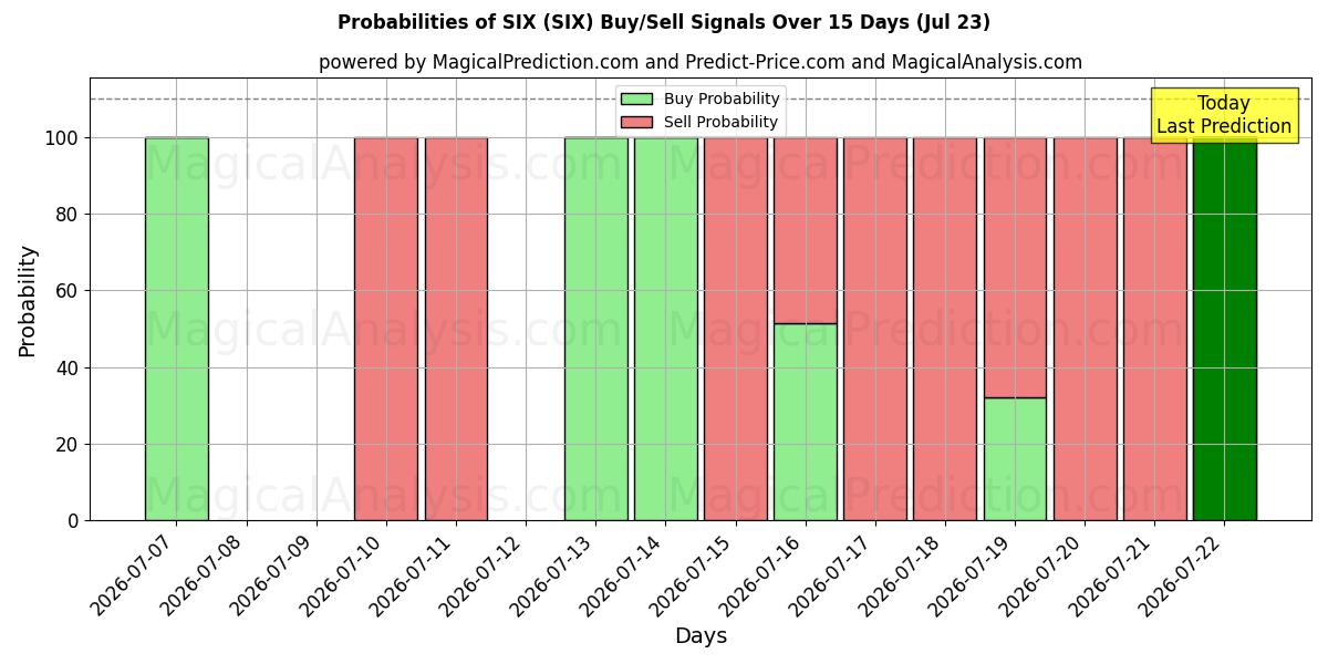 Probabilities of SEKS (SIX) Buy/Sell Signals Using Several AI Models Over 5 Days (23 Jul) 