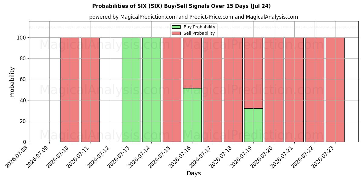 Probabilities of شش (SIX) Buy/Sell Signals Using Several AI Models Over 5 Days (24 Jul) 