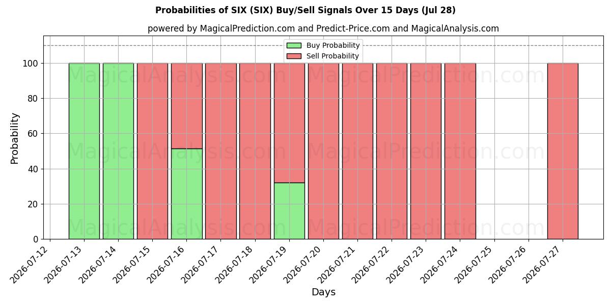 Probabilities of 六 (SIX) Buy/Sell Signals Using Several AI Models Over 5 Days (28 Jul) 
