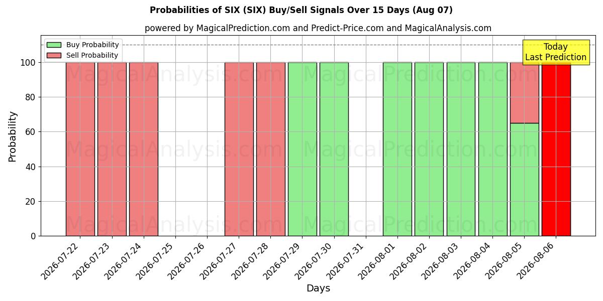 Probabilities of SIX (SIX) Buy/Sell Signals Using Several AI Models Over 5 Days (07 Aug) 