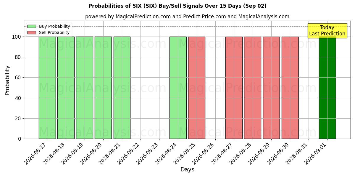 Probabilities of SEKS (SIX) Buy/Sell Signals Using Several AI Models Over 5 Days (02 Sep) 