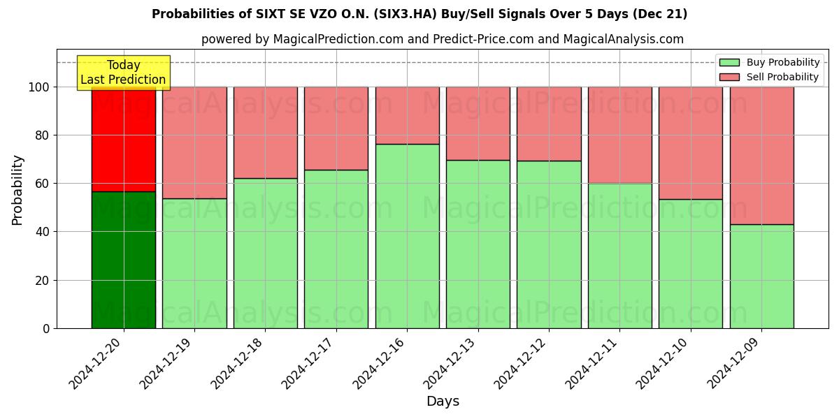 Probabilities of SIXT SE VZO O.N. (SIX3.HA) Buy/Sell Signals Using Several AI Models Over 5 Days (21 Dec) 