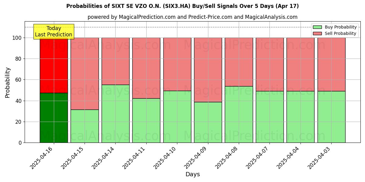 Probabilities of SIXT SE VZO O.N. (SIX3.HA) Buy/Sell Signals Using Several AI Models Over 5 Days (17 Apr) 