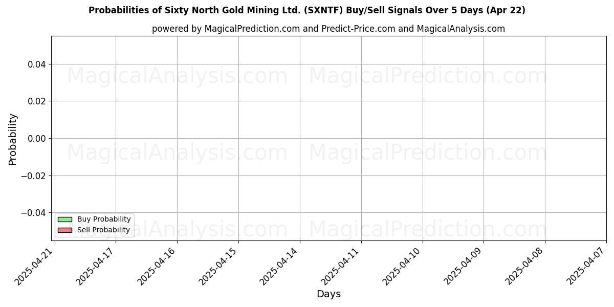 Probabilities of Sixty North Gold Mining Ltd. (SXNTF) Buy/Sell Signals Using Several AI Models Over 5 Days (22 Apr) 