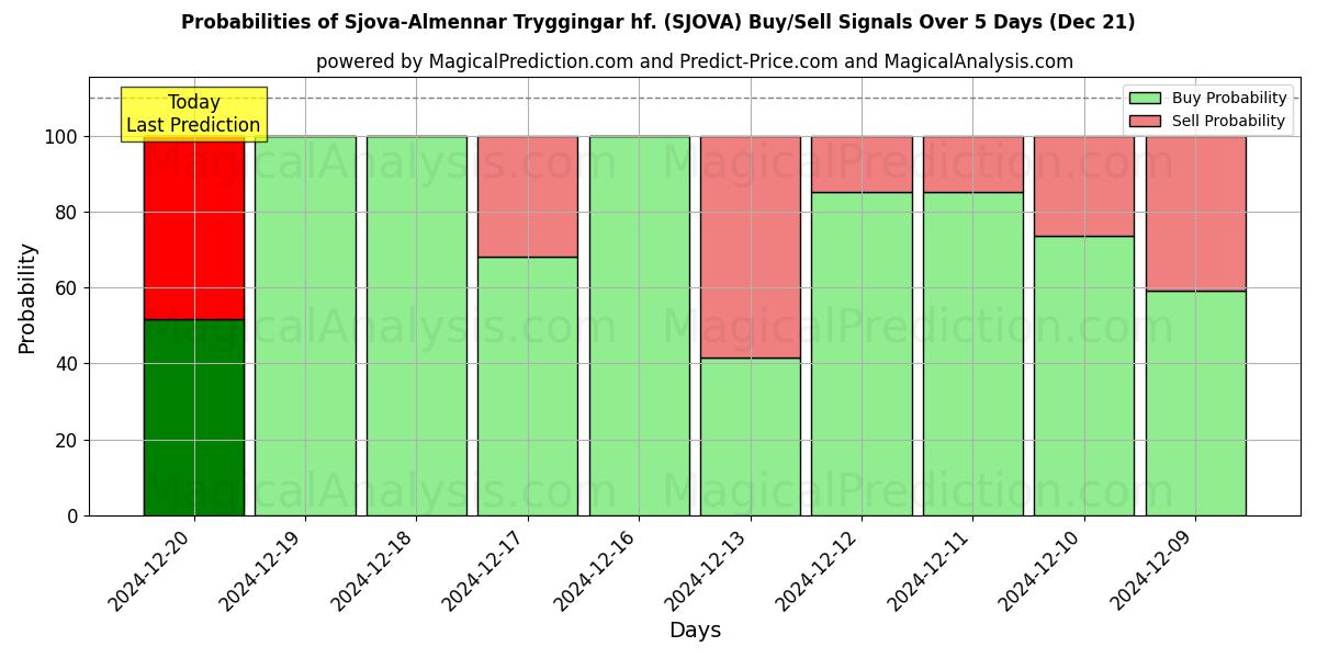 Probabilities of Sjova-Almennar Tryggingar hf. (SJOVA) Buy/Sell Signals Using Several AI Models Over 5 Days (21 Dec) 