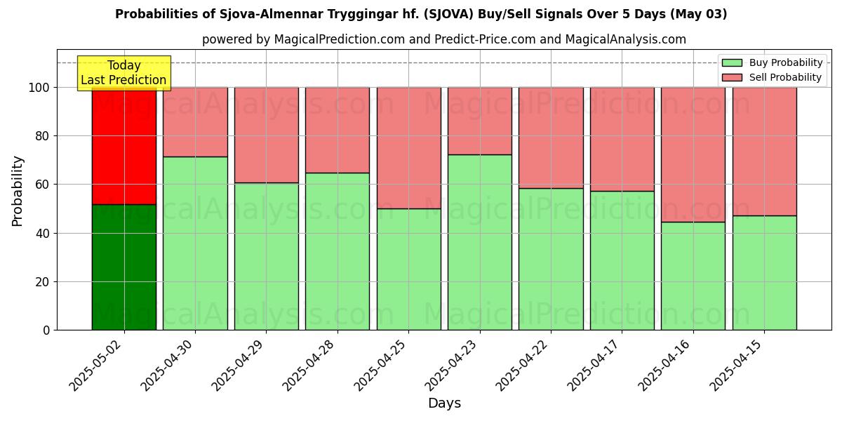 AI Modelleri ile Sjova-Almennar Tryggingar hf. (SJOVA) Al/Sat Sinyalleri Olasılıkları 10 Günlük (03 May) Probabilities of Sjova-Almennar Tryggingar hf. (SJOVA) Buy/Sell Signals Using Several AI Models Over 5 Days (03 May)