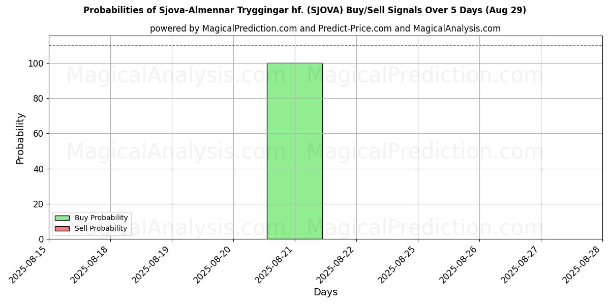 Probabilities of Sjova-Almennar Tryggingar hf. (SJOVA) Buy/Sell Signals Using Several AI Models Over 5 Days (29 Aug) 