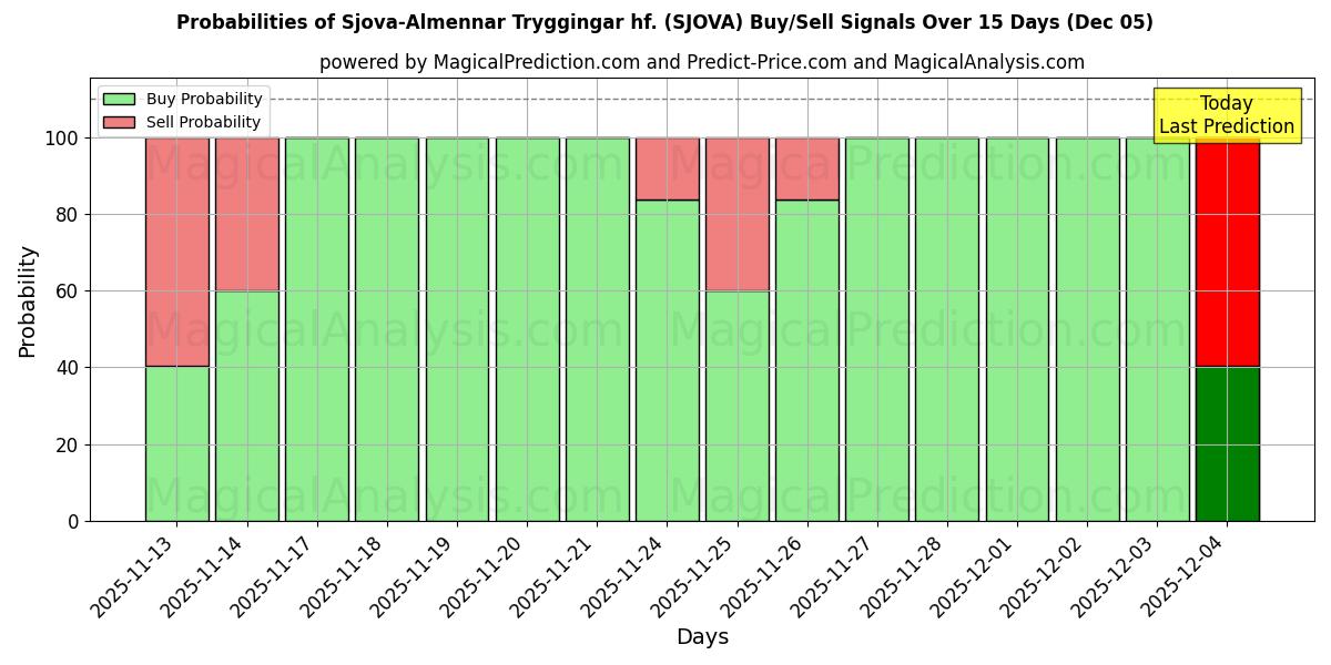 Probabilities of Sjova-Almennar Tryggingar hf. (SJOVA) Buy/Sell Signals Using Several AI Models Over 5 Days (05 Dec) 