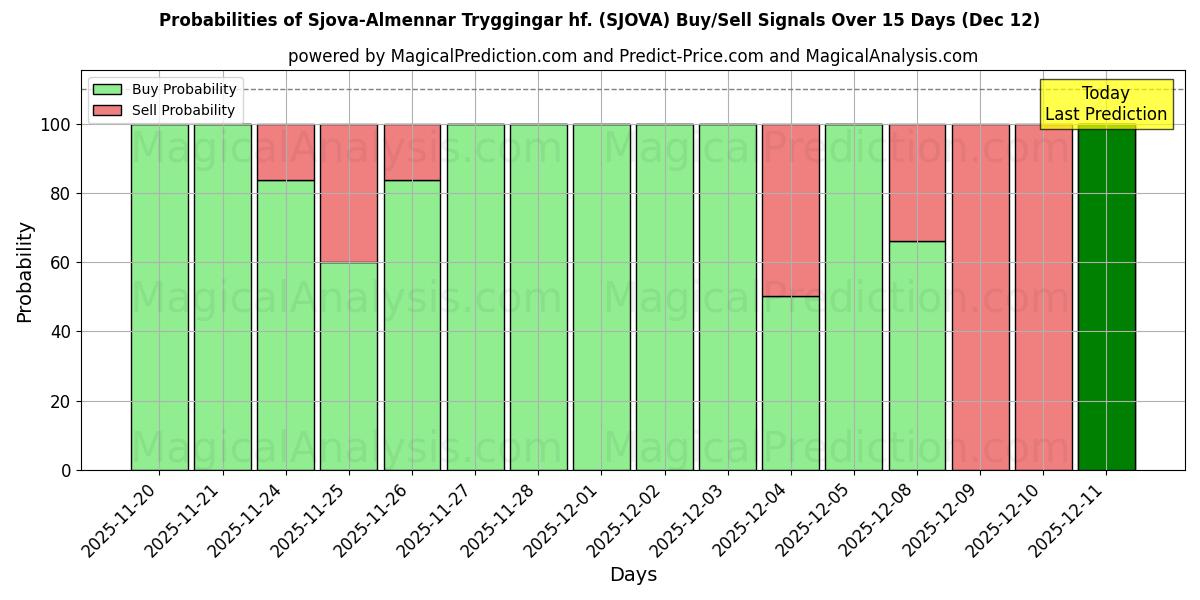 Probabilities of Sjova-Almennar Tryggingar hf. (SJOVA) Buy/Sell Signals Using Several AI Models Over 5 Days (12 Dec) 