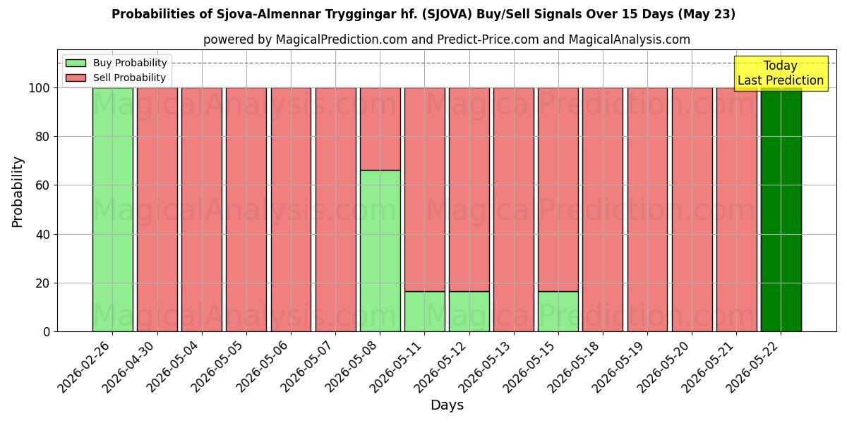 Probabilities of Sjova-Almennar Tryggingar hf. (SJOVA) Buy/Sell Signals Using Several AI Models Over 5 Days (23 May) 