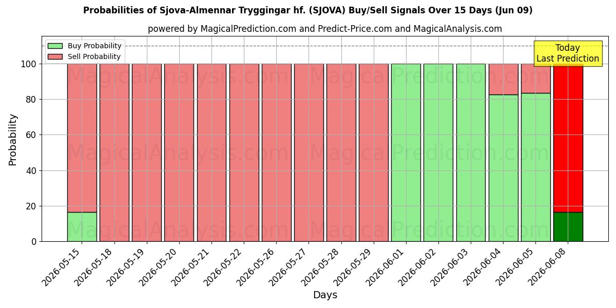 Probabilities of Sjova-Almennar Tryggingar hf. (SJOVA) Buy/Sell Signals Using Several AI Models Over 5 Days (09 Jun) 