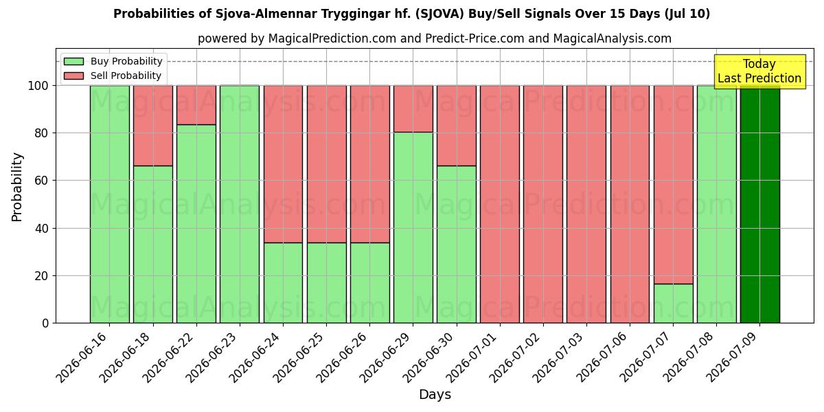 Probabilities of Sjova-Almennar Tryggingar hf. (SJOVA) Buy/Sell Signals Using Several AI Models Over 5 Days (10 Jul) 