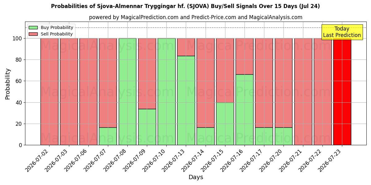 Probabilities of Sjova-Almennar Tryggingar hf. (SJOVA) Buy/Sell Signals Using Several AI Models Over 5 Days (24 Jul) 
