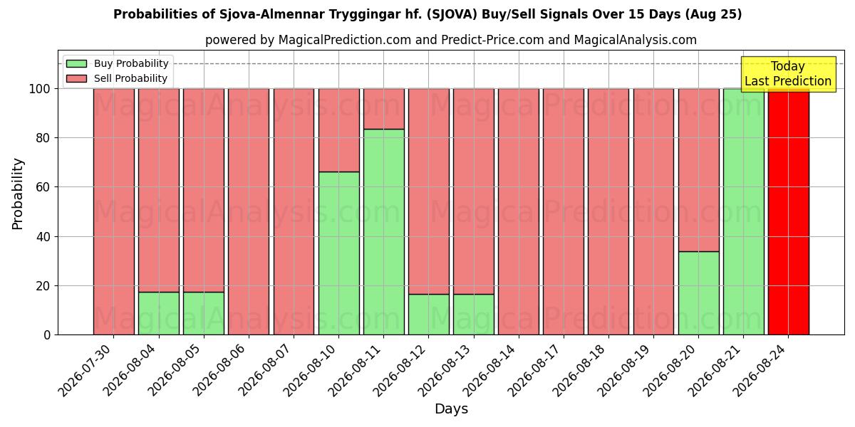 Probabilities of Sjova-Almennar Tryggingar hf. (SJOVA) Buy/Sell Signals Using Several AI Models Over 5 Days (25 Aug) 