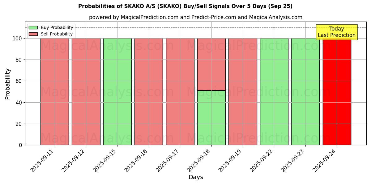 Probabilities of SKAKO A/S (SKAKO) Buy/Sell Signals Using Several AI Models Over 5 Days (25 Sep) 