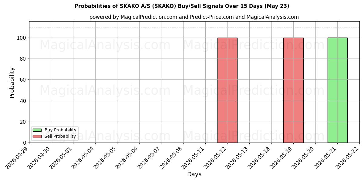 Probabilities of SKAKO A/S (SKAKO) Buy/Sell Signals Using Several AI Models Over 5 Days (23 May) 