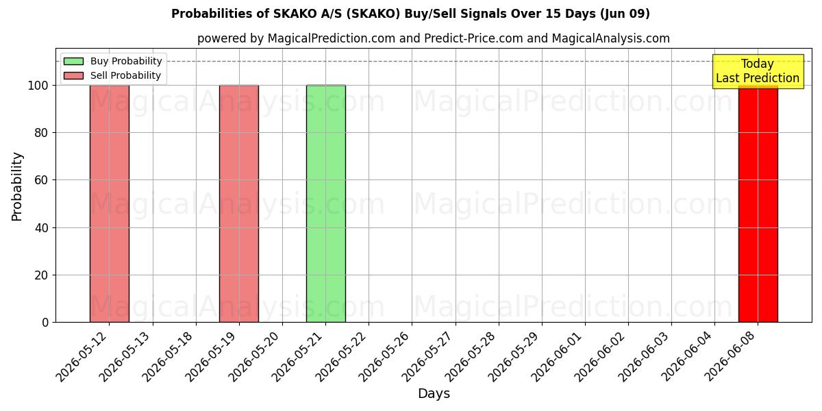 Probabilities of SKAKO A/S (SKAKO) Buy/Sell Signals Using Several AI Models Over 5 Days (09 Jun) 