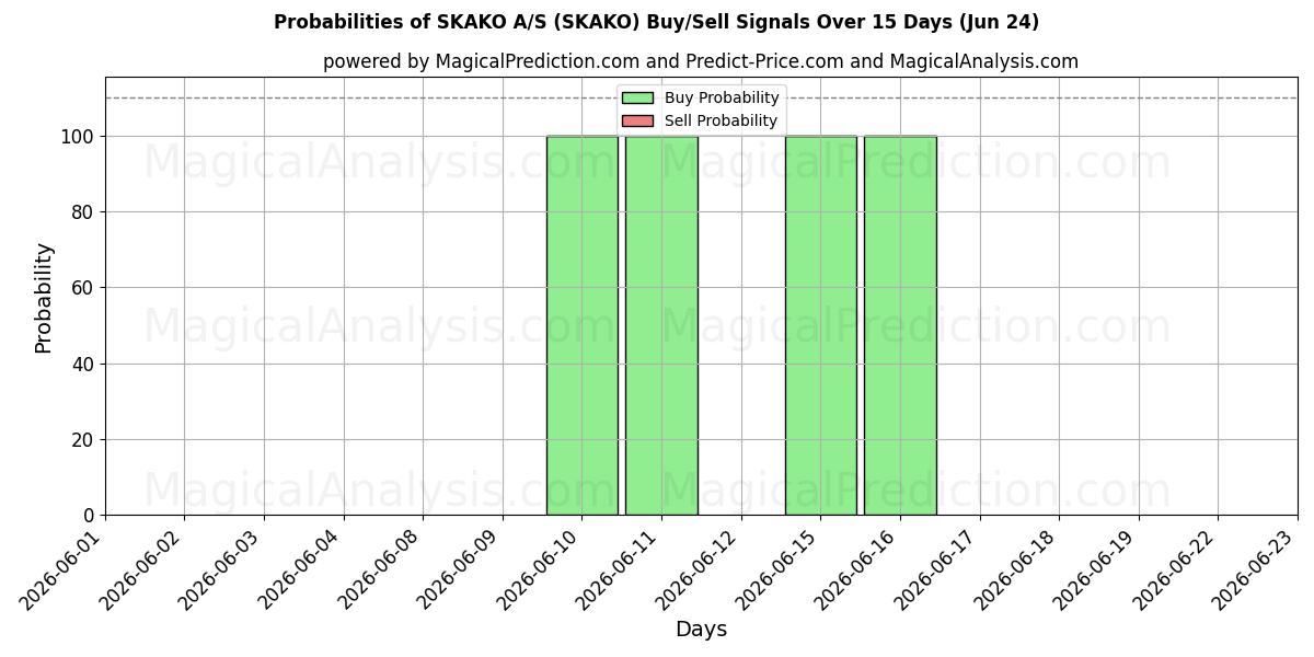Probabilities of SKAKO A/S (SKAKO) Buy/Sell Signals Using Several AI Models Over 5 Days (24 Jun) 