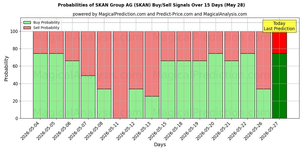 Probabilities of SKAN Group AG (SKAN) Buy/Sell Signals Using Several AI Models Over 5 Days (28 May) 