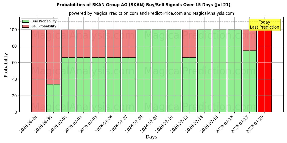 Probabilities of SKAN Group AG (SKAN) Buy/Sell Signals Using Several AI Models Over 5 Days (21 Jul) 