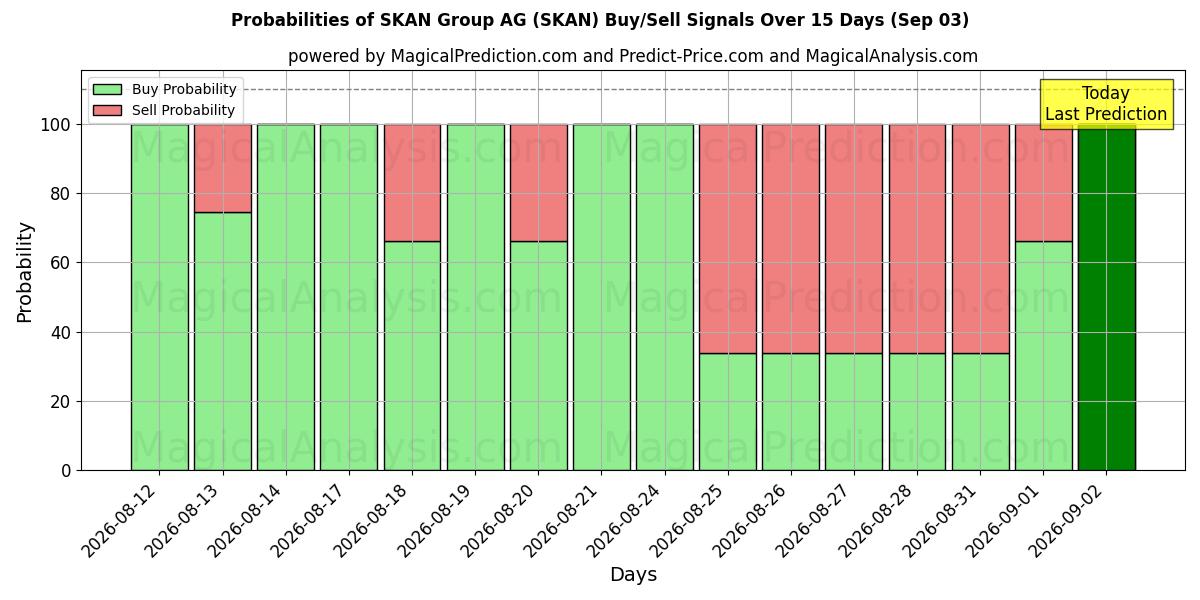 Probabilities of SKAN Group AG (SKAN) Buy/Sell Signals Using Several AI Models Over 5 Days (03 Sep) 
