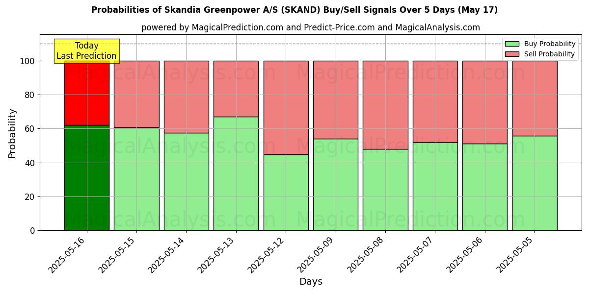 10日間(Skandia Greenpower A/S (SKAND))の複数のAIモデルによる31 Julの買い/売りシグナルの確率 Probabilities of Skandia Greenpower A/S (SKAND) Buy/Sell Signals Using Several AI Models Over 5 Days (31 Jul)