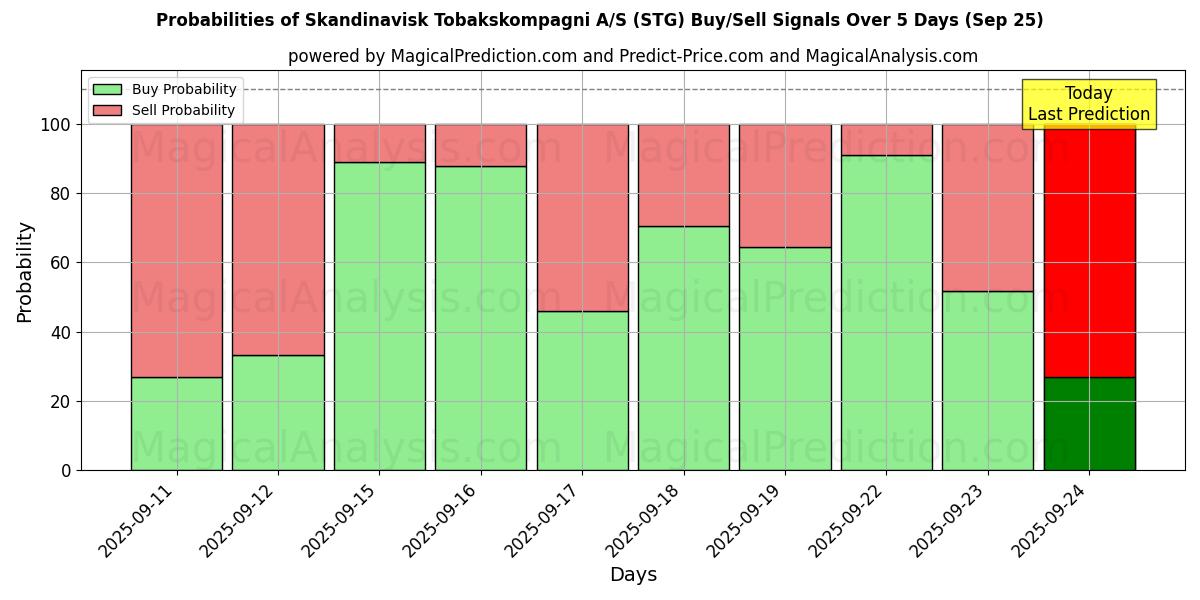 Probabilities of Skandinavisk Tobakskompagni A/S (STG) Buy/Sell Signals Using Several AI Models Over 5 Days (25 Sep) 