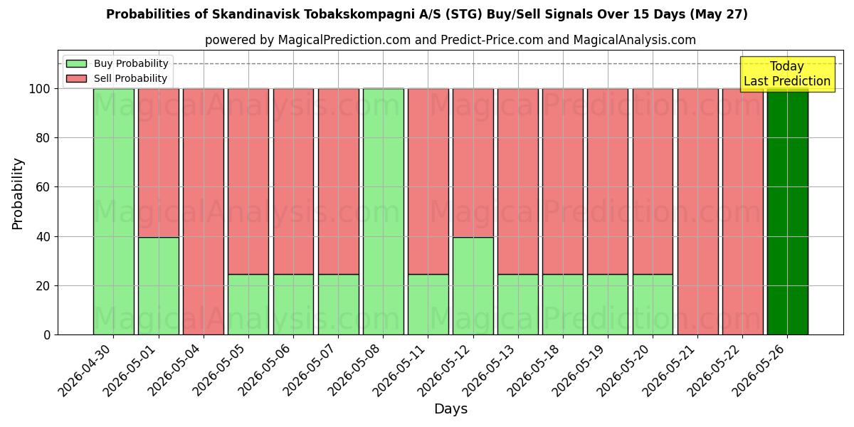 Probabilities of Skandinavisk Tobakskompagni A/S (STG) Buy/Sell Signals Using Several AI Models Over 5 Days (27 May) 