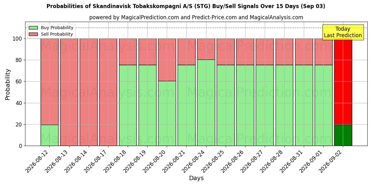 Probabilities of Skandinavisk Tobakskompagni A/S (STG) Buy/Sell Signals Using Several AI Models Over 5 Days (03 Sep) 