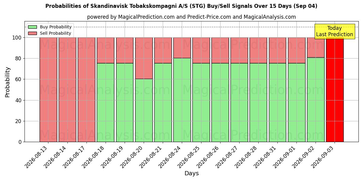 Probabilities of Skandinavisk Tobakskompagni A/S (STG) Buy/Sell Signals Using Several AI Models Over 5 Days (04 Sep) 
