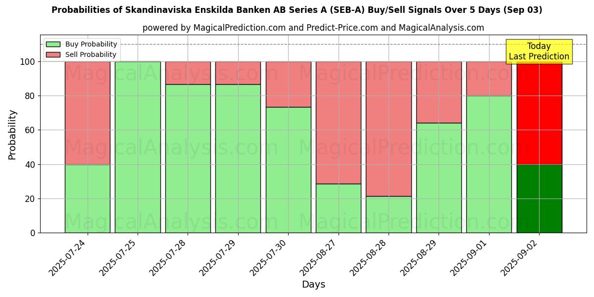 Probabilities of Skandinaviska Enskilda Banken AB Series A (SEB-A) Buy/Sell Signals Using Several AI Models Over 5 Days (03 Sep) 