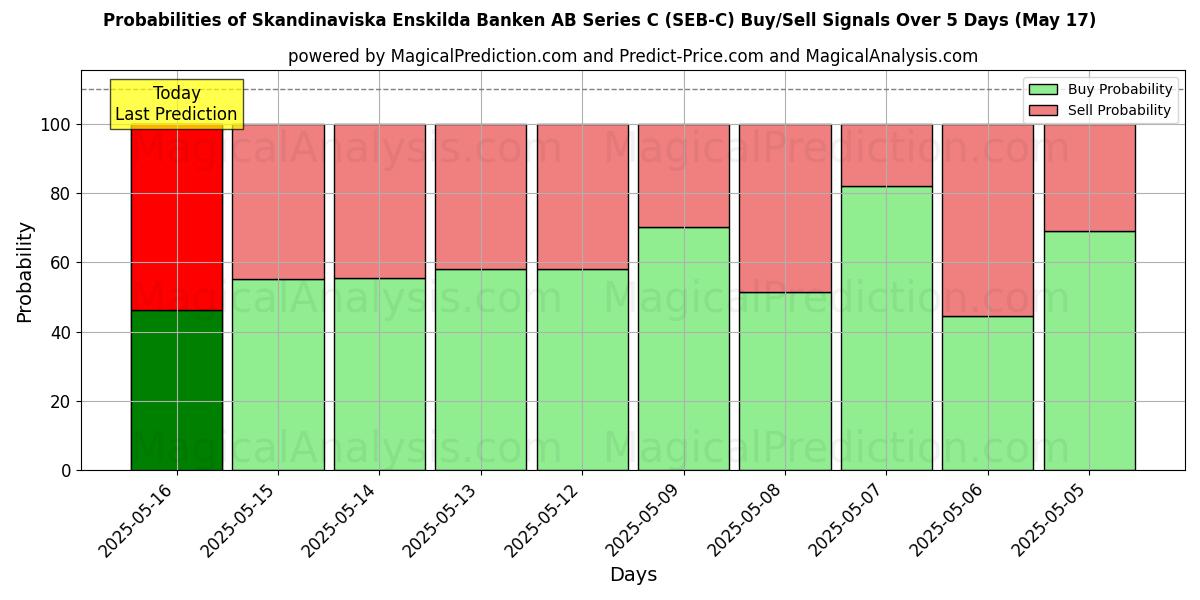 Probabilities of Skandinaviska Enskilda Banken AB Series C (SEB-C) Buy/Sell Signals Using Several AI Models Over 5 Days (31 Jul) 