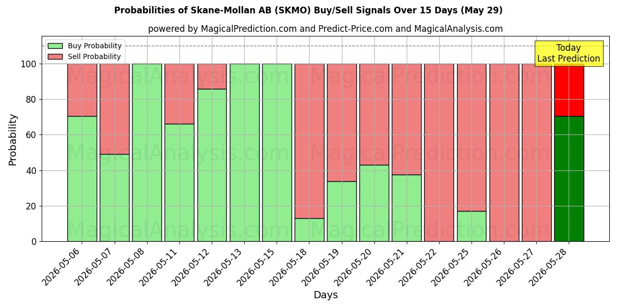 Probabilities of Skane-Mollan AB (SKMO) Buy/Sell Signals Using Several AI Models Over 5 Days (29 May) 