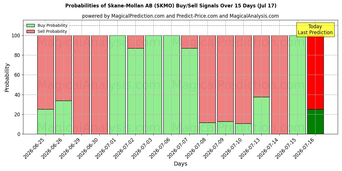 Probabilities of Skane-Mollan AB (SKMO) Buy/Sell Signals Using Several AI Models Over 5 Days (17 Jul) 