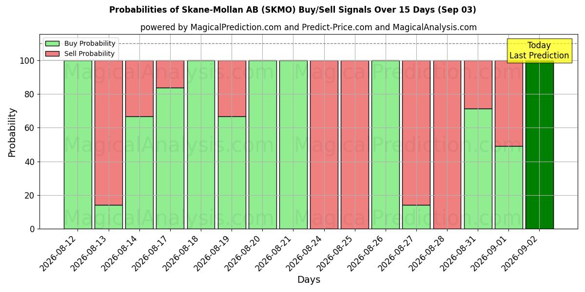 Probabilities of Skane-Mollan AB (SKMO) Buy/Sell Signals Using Several AI Models Over 5 Days (03 Sep) 