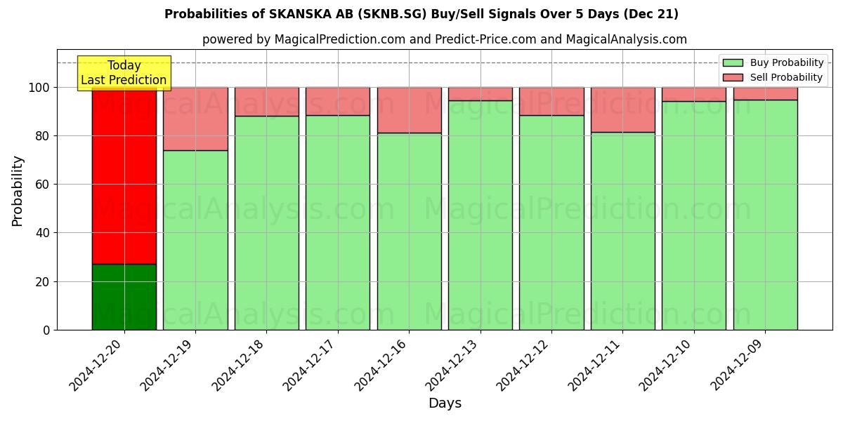 Probabilities of SKANSKA AB (SKNB.SG) Buy/Sell Signals Using Several AI Models Over 5 Days (21 Dec) 