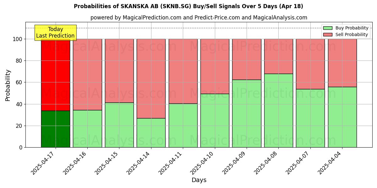 10일간 (SKANSKA AB (SKNB.SG)) 여러 AI 모델을 이용한 18 Apr의 매수/매도 신호 확률 Probabilities of SKANSKA AB (SKNB.SG) Buy/Sell Signals Using Several AI Models Over 5 Days (18 Apr)