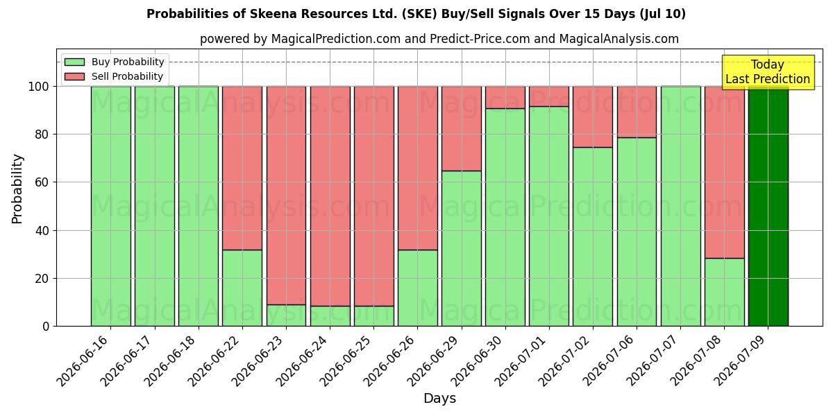 Probabilities of Skeena Resources Ltd. (SKE) Buy/Sell Signals Using Several AI Models Over 5 Days (10 Jul) 