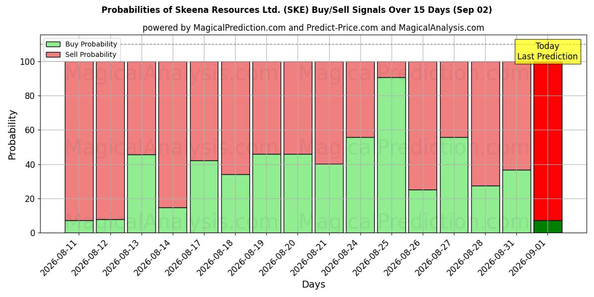Probabilities of Skeena Resources Ltd. (SKE) Buy/Sell Signals Using Several AI Models Over 5 Days (02 Sep) 