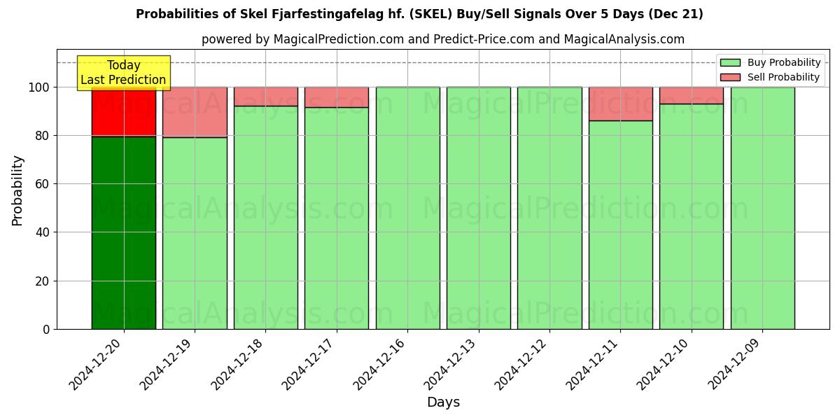 Probabilities of Skel Fjarfestingafelag hf. (SKEL) Buy/Sell Signals Using Several AI Models Over 5 Days (21 Dec) 