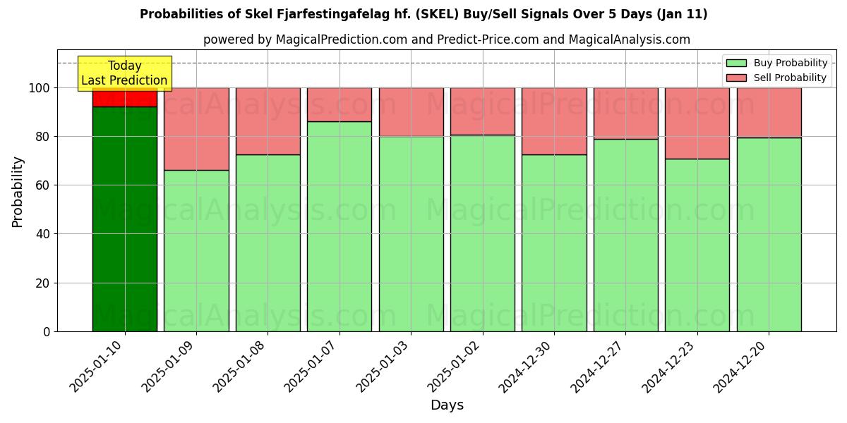 Probabilities of Skel Fjarfestingafelag hf. (SKEL) Buy/Sell Signals Using Several AI Models Over 5 Days (11 Jan) 