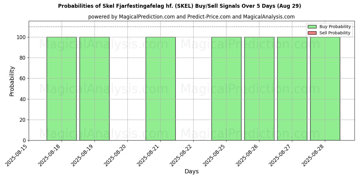 Probabilities of Skel Fjarfestingafelag hf. (SKEL) Buy/Sell Signals Using Several AI Models Over 5 Days (29 Aug) 