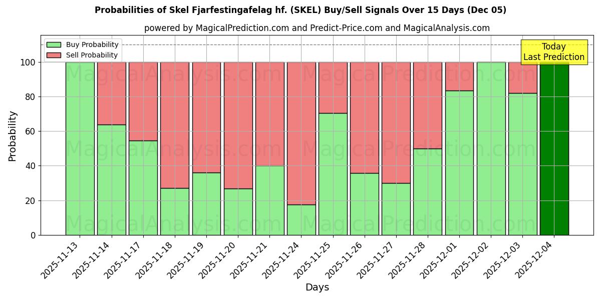 Probabilities of Skel Fjarfestingafelag hf. (SKEL) Buy/Sell Signals Using Several AI Models Over 5 Days (05 Dec) 