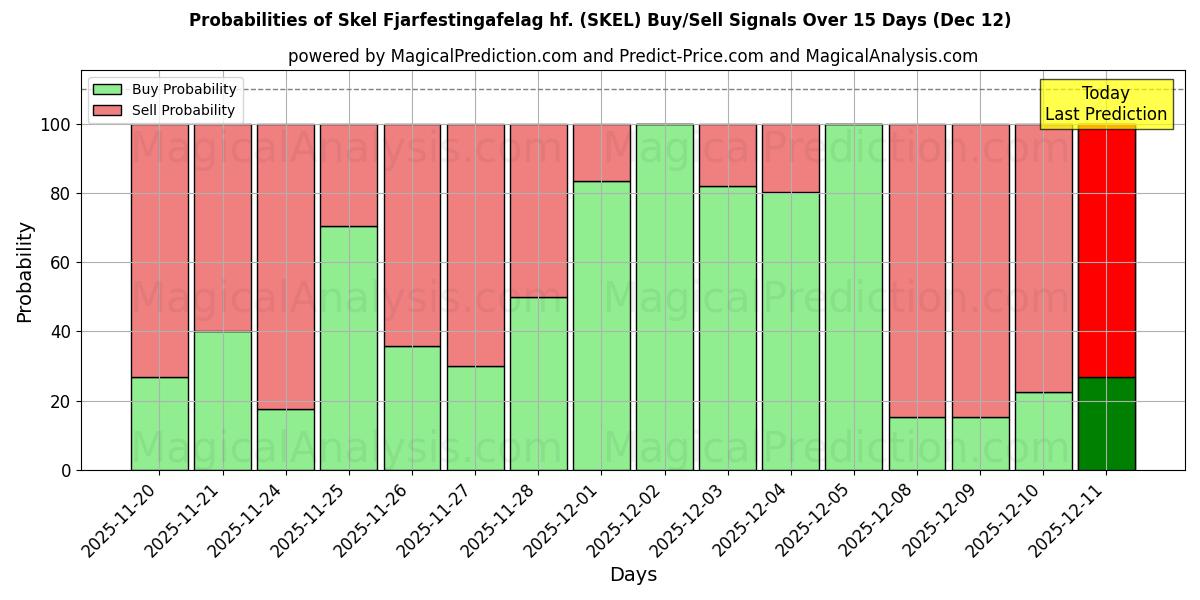 Probabilities of Skel Fjarfestingafelag hf. (SKEL) Buy/Sell Signals Using Several AI Models Over 5 Days (12 Dec) 